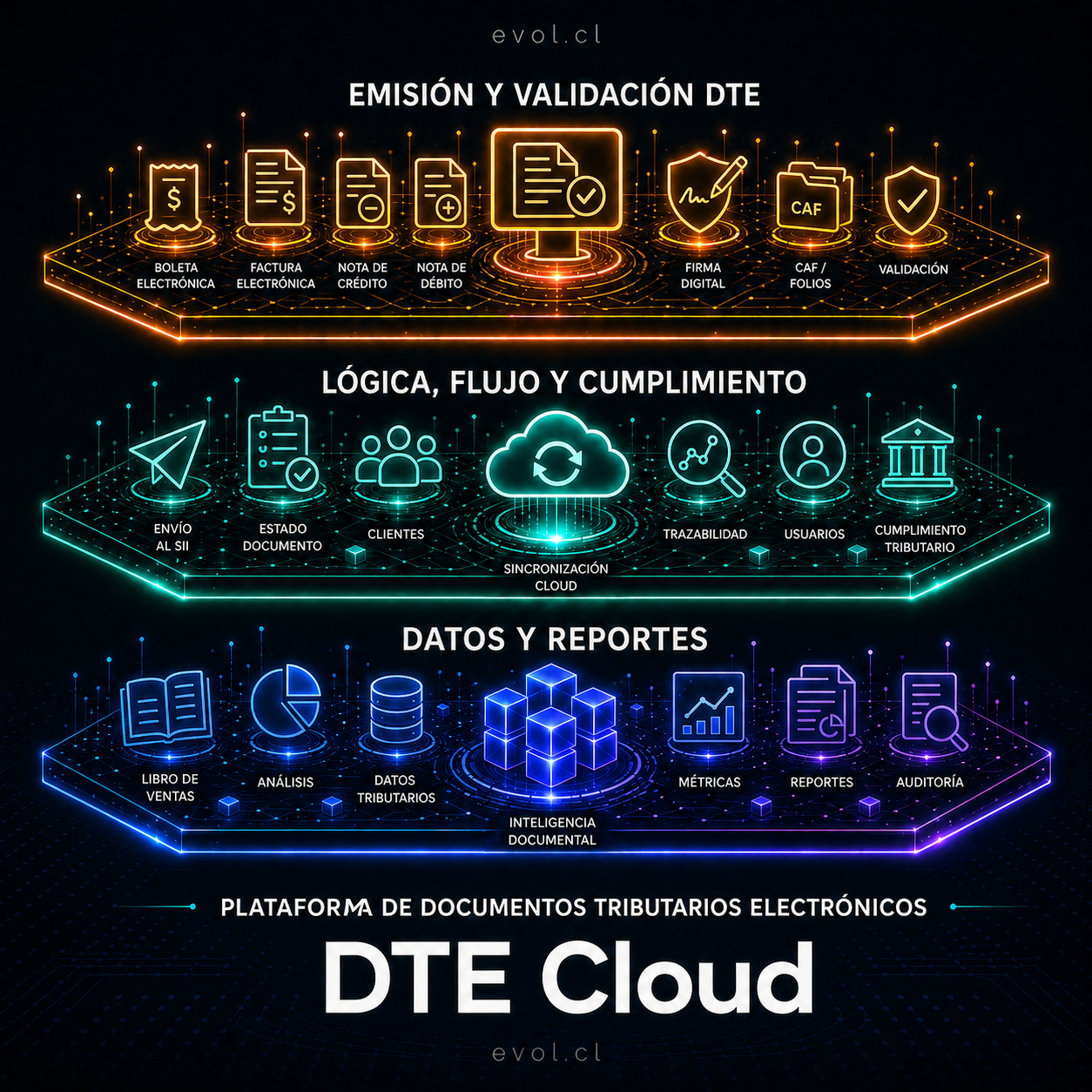 Capas de DTE Cloud