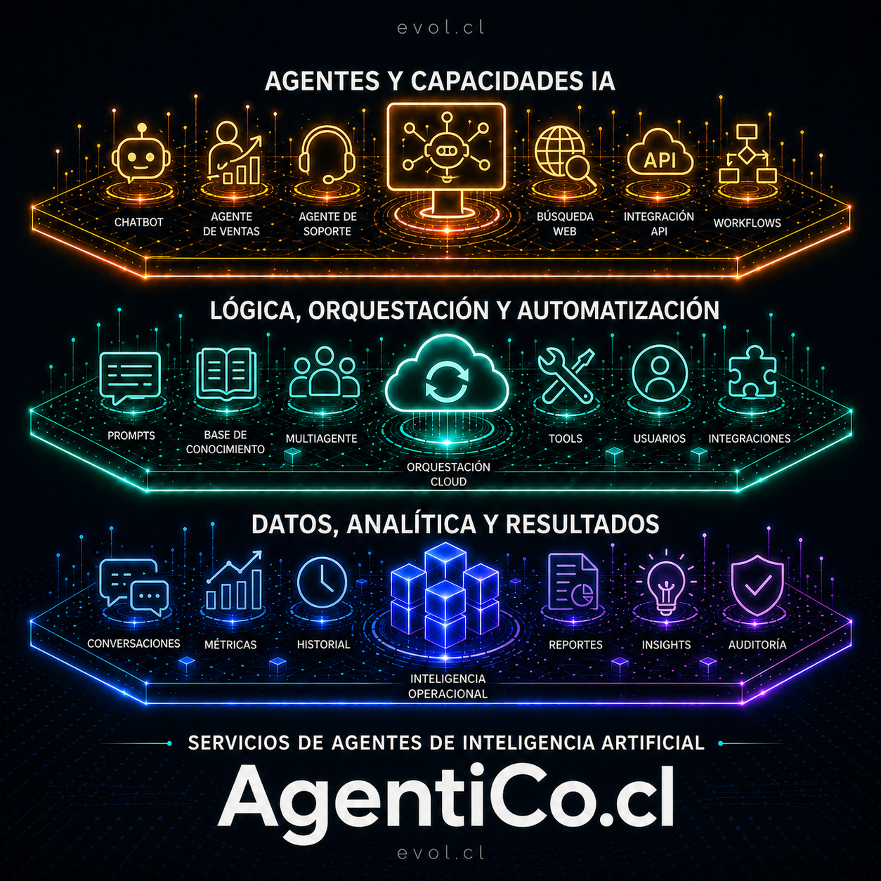 Capas de AgentiCo