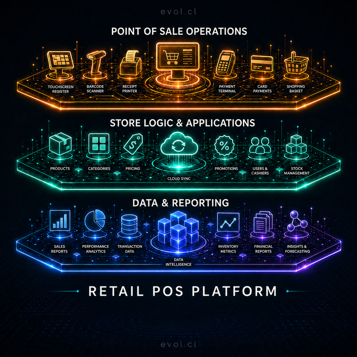 Capas de plataforma POS Cloud